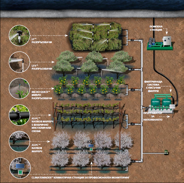 Agro Irrigation